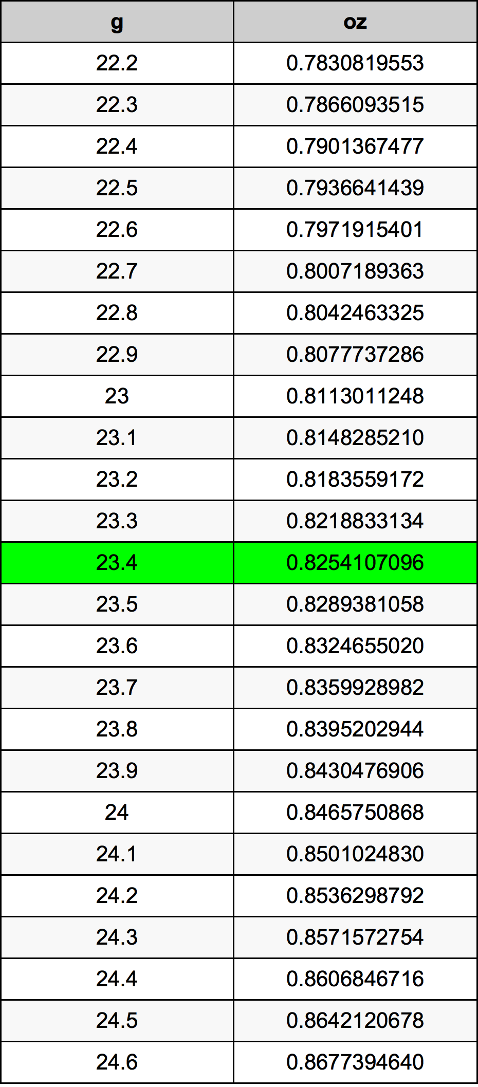 23.4 غرام جدول تحويل