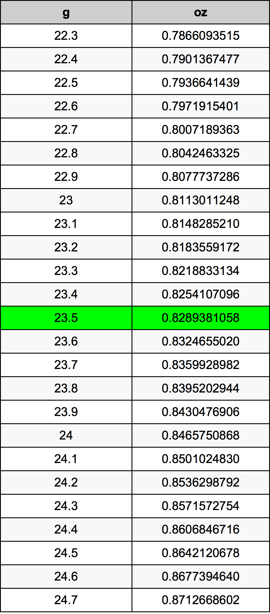 23.5 Gramma konverżjoni tabella