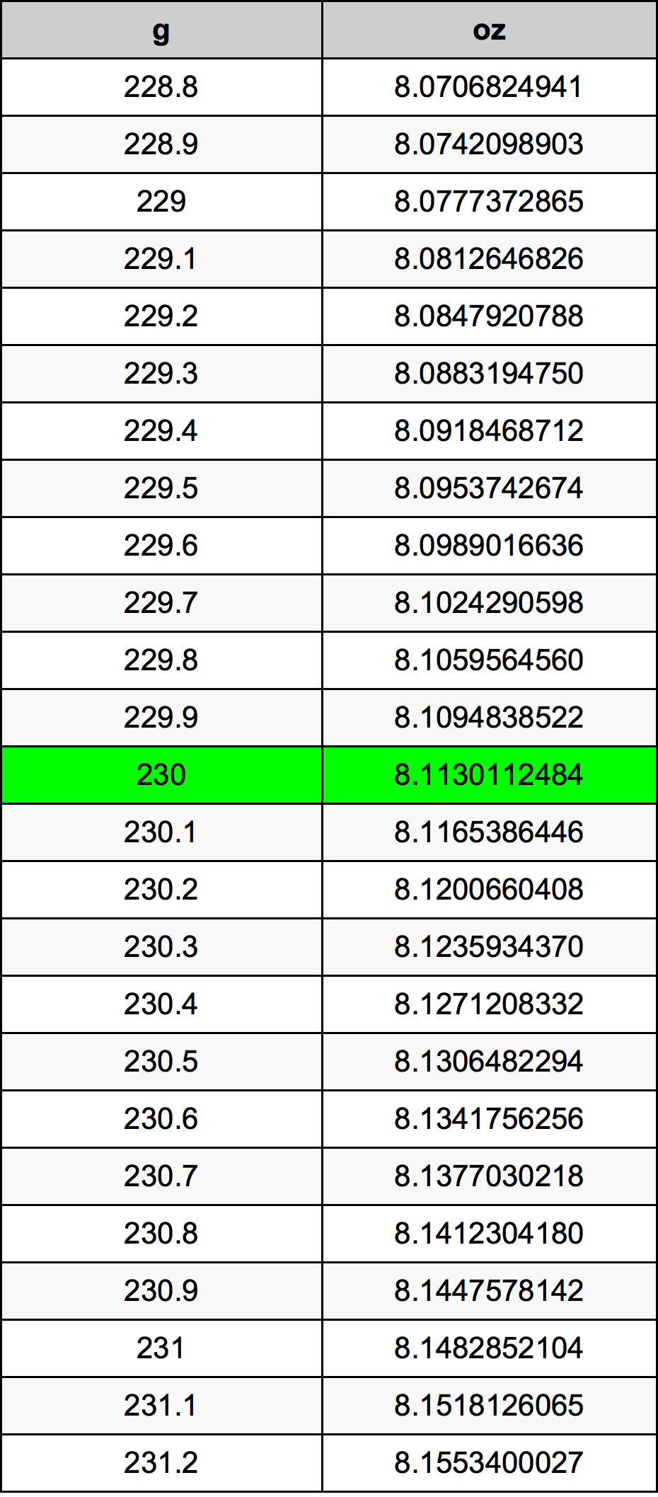 230 Грам Таблица за преобразуване