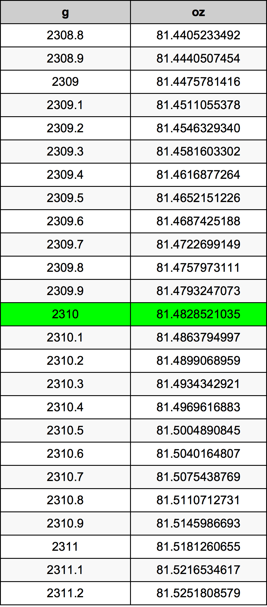 2310 Грамм Таблица преобразования