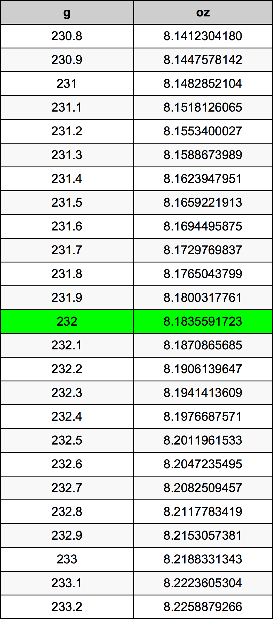 232 Грам Таблица за преобразуване