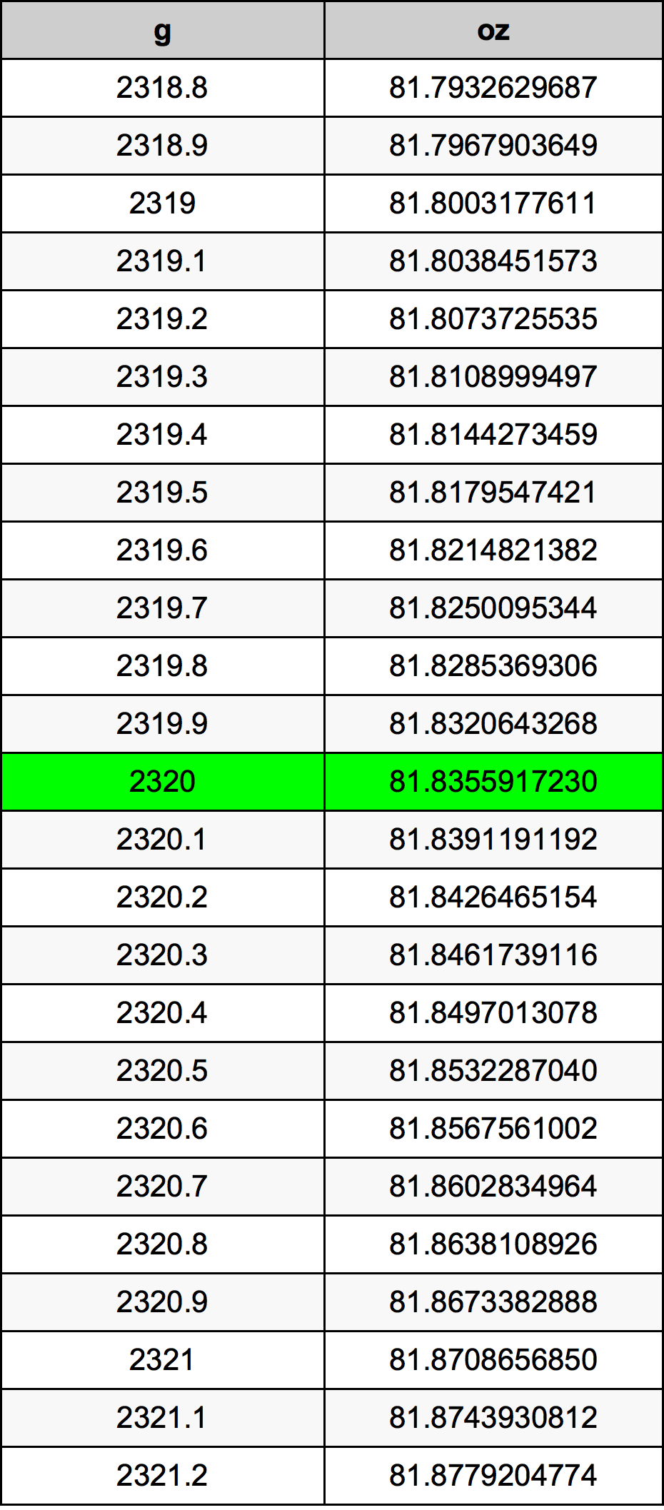 2320 Грам Таблица за преобразуване