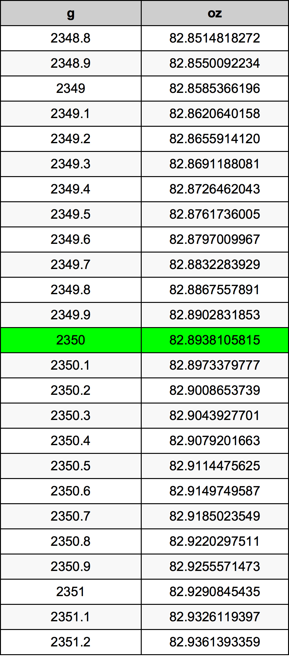 2350 Gramma konverżjoni tabella