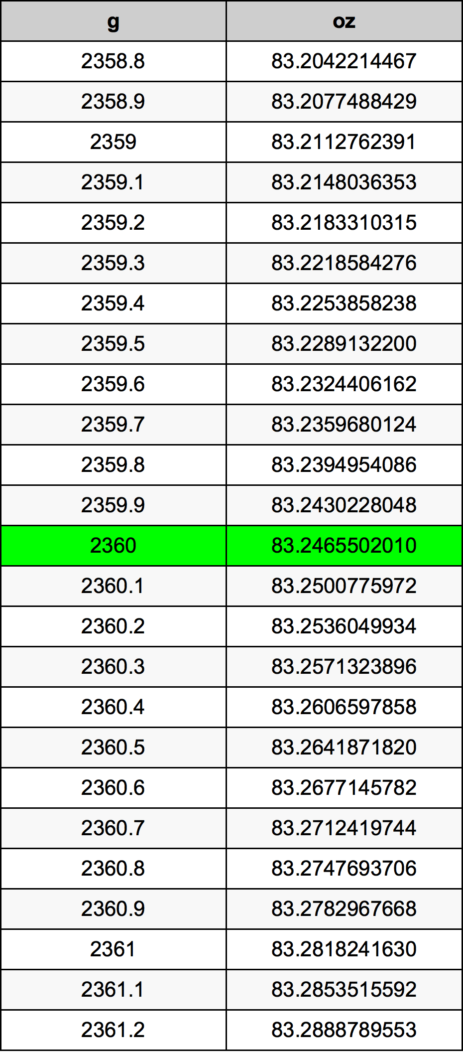 2360 Грам Таблица за преобразуване