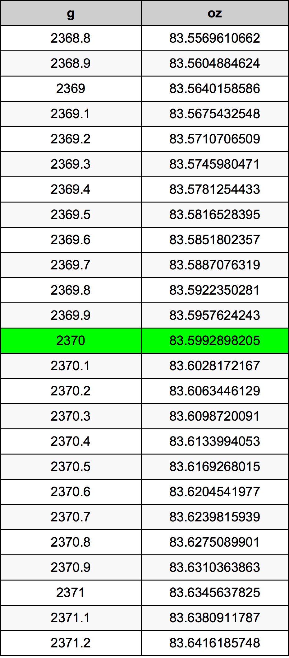 2370 Gramma konverżjoni tabella