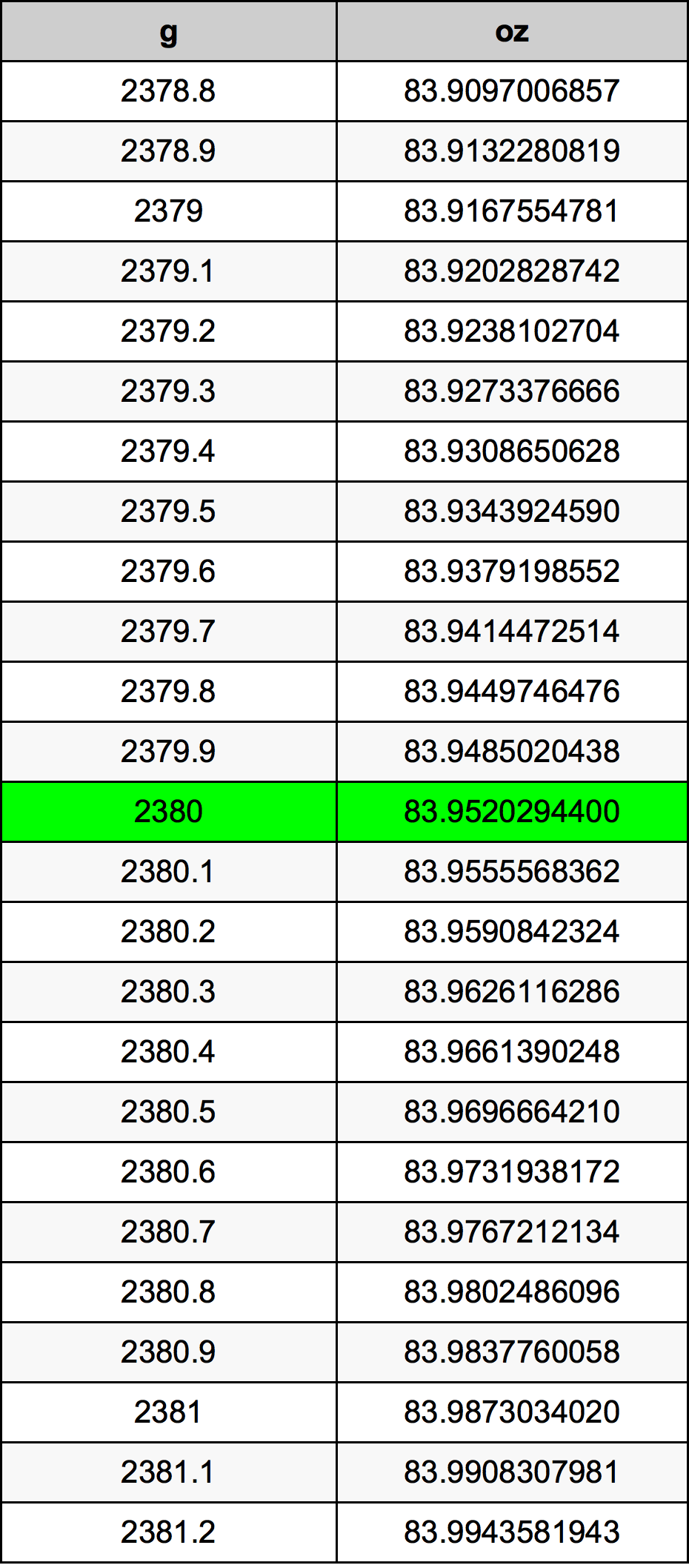 2380 Gramma konverżjoni tabella