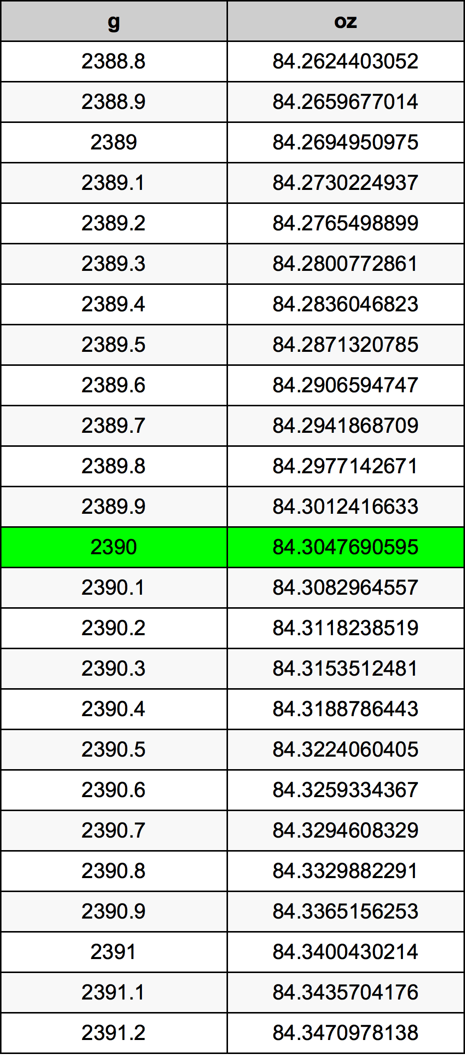 2390 Gramma konverżjoni tabella