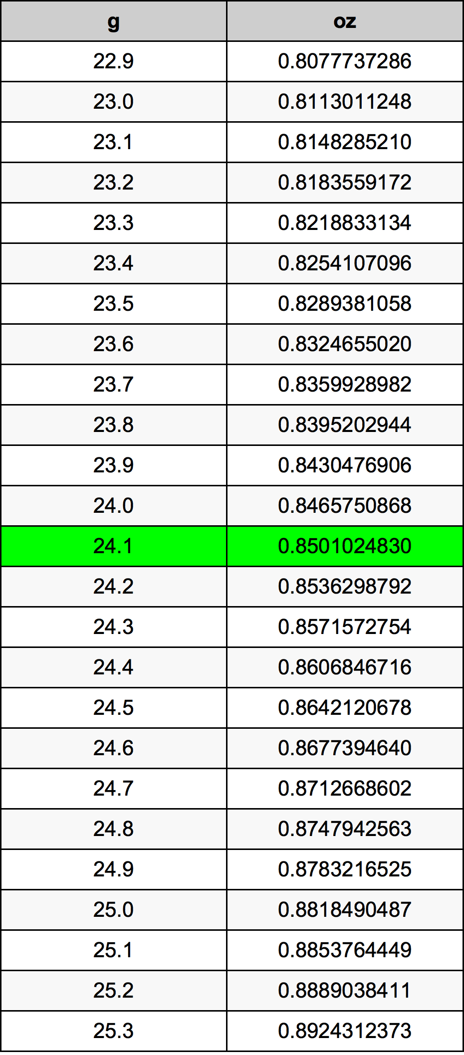 24.1 Gram konversi tabel