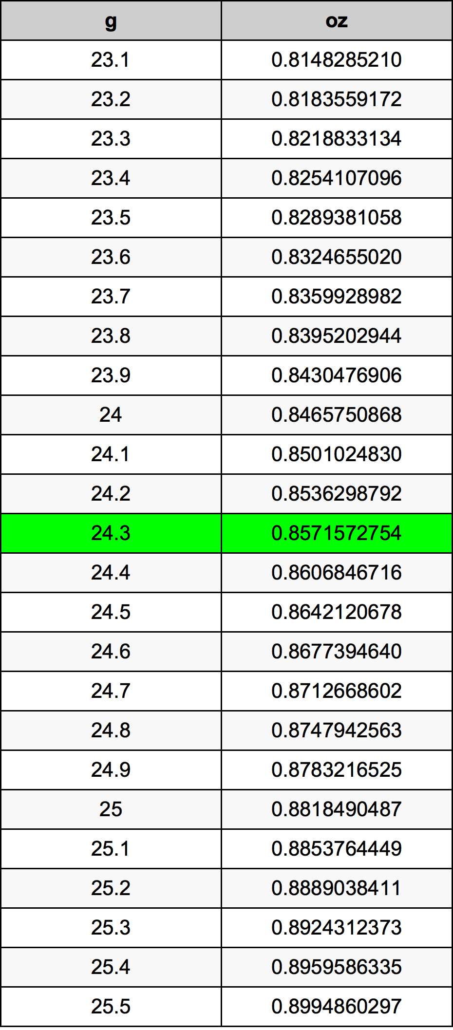 24.3 Gram konversi tabel