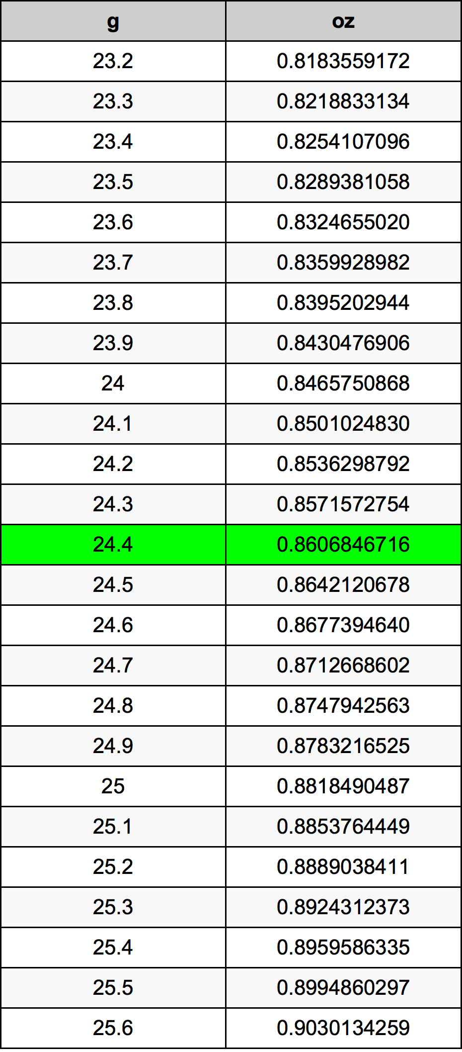 24.4 غرام جدول تحويل