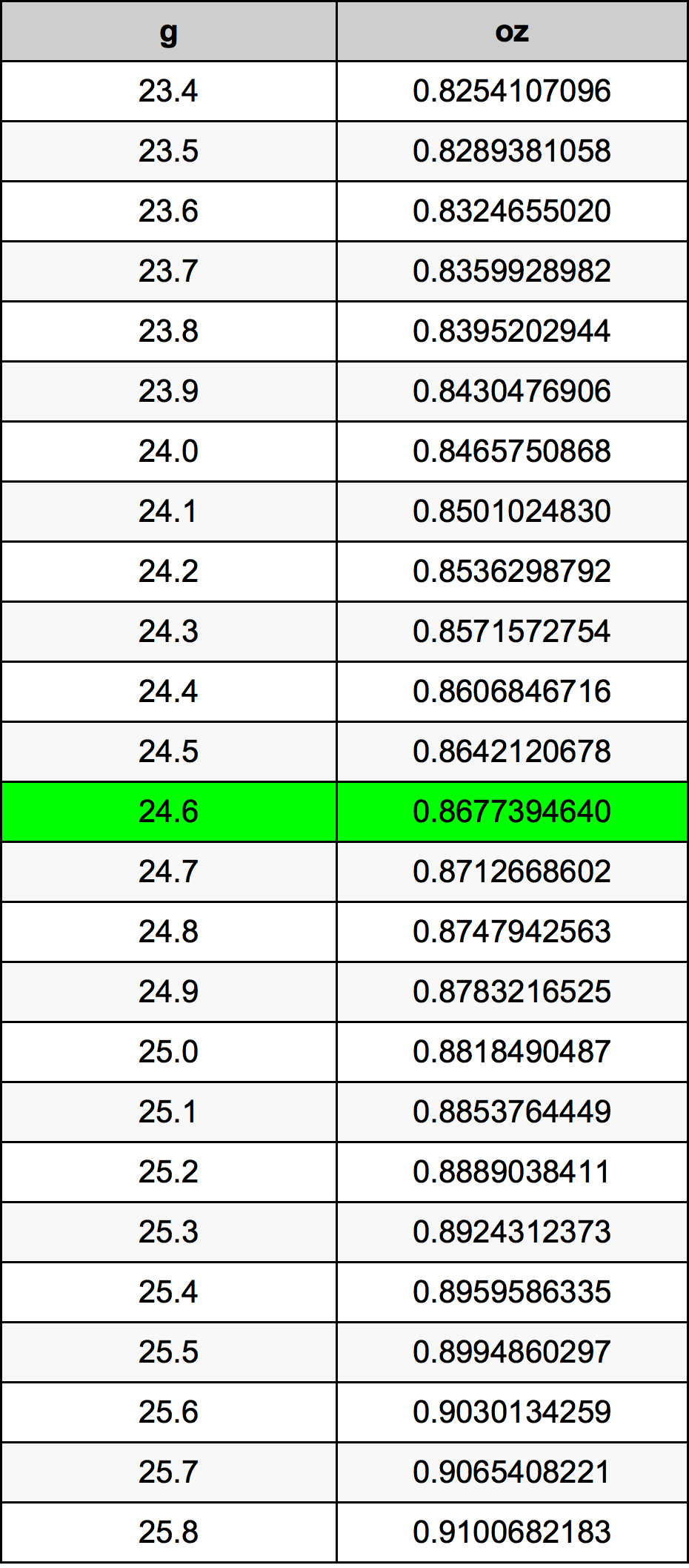 24.6 Грам Таблица за преобразуване