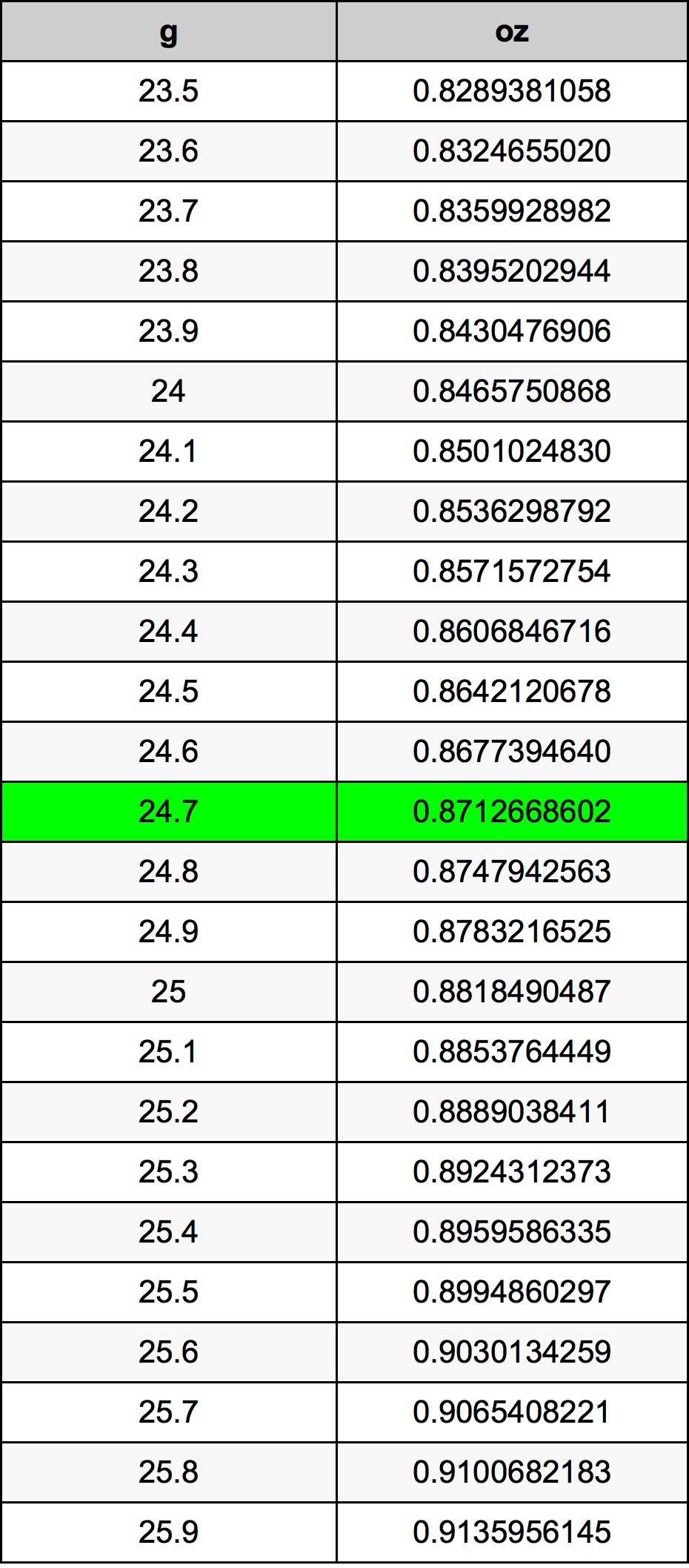 24.7 Грам Таблица за преобразуване