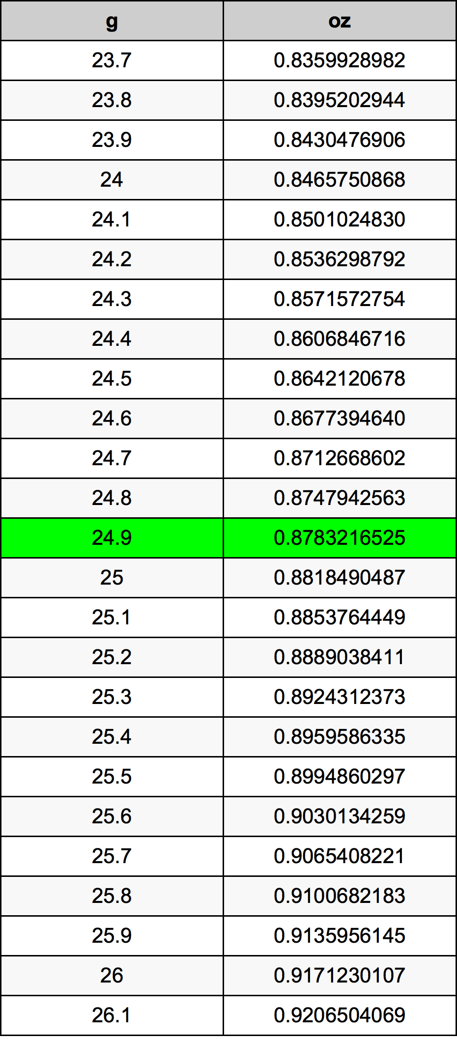 24.9 Грам Таблица за преобразуване