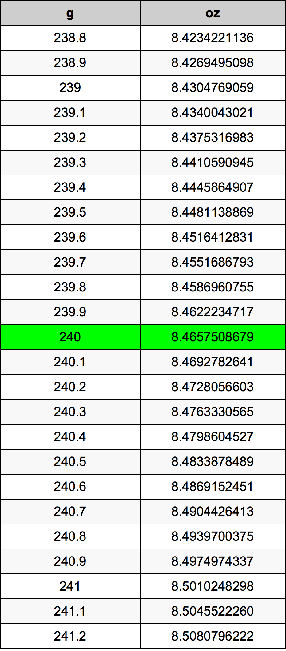 240 Gramma konverżjoni tabella