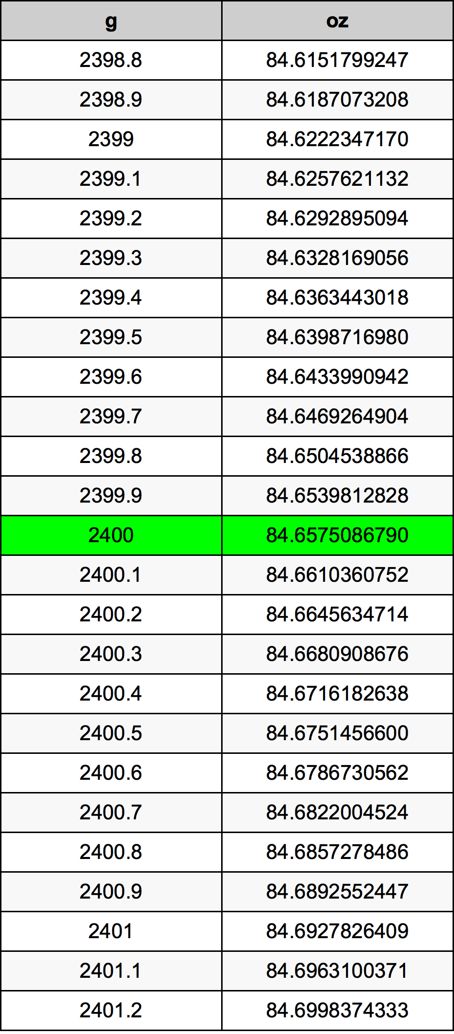 2400 Gramma konverżjoni tabella