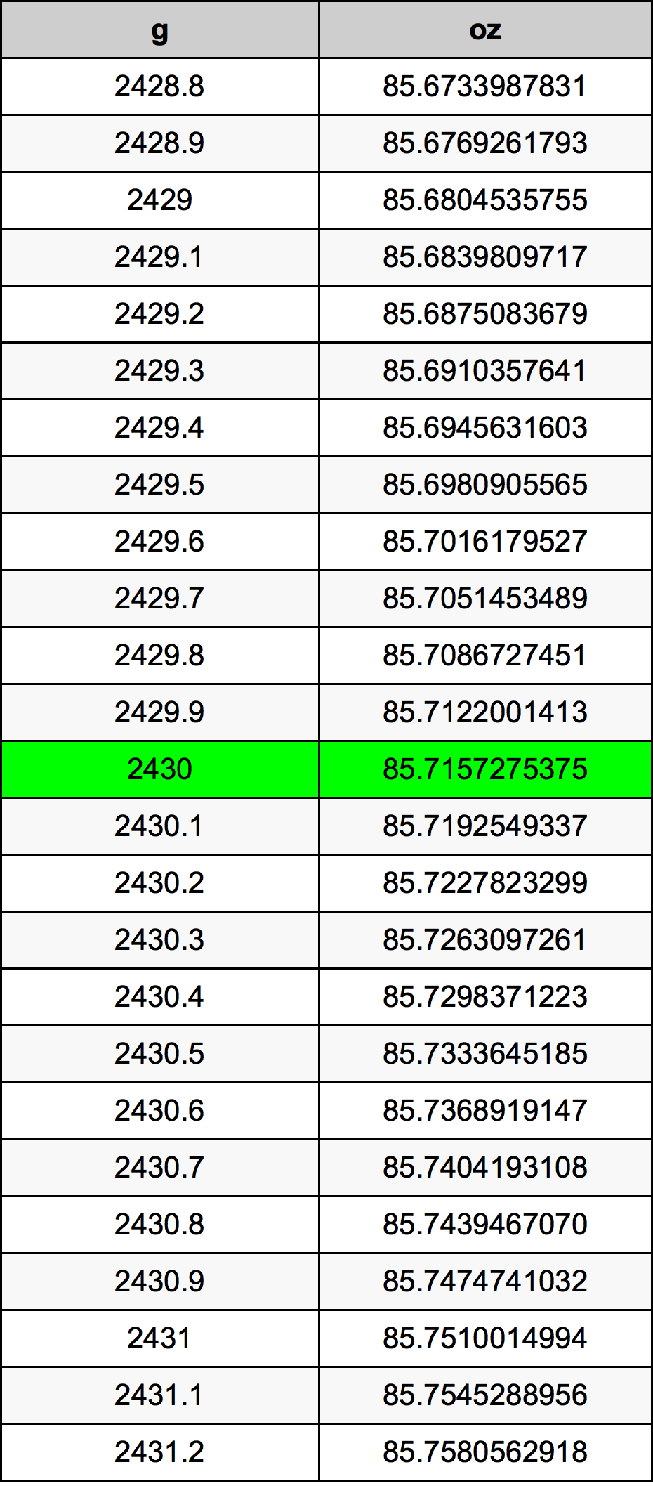 2430 Грам Таблица за преобразуване