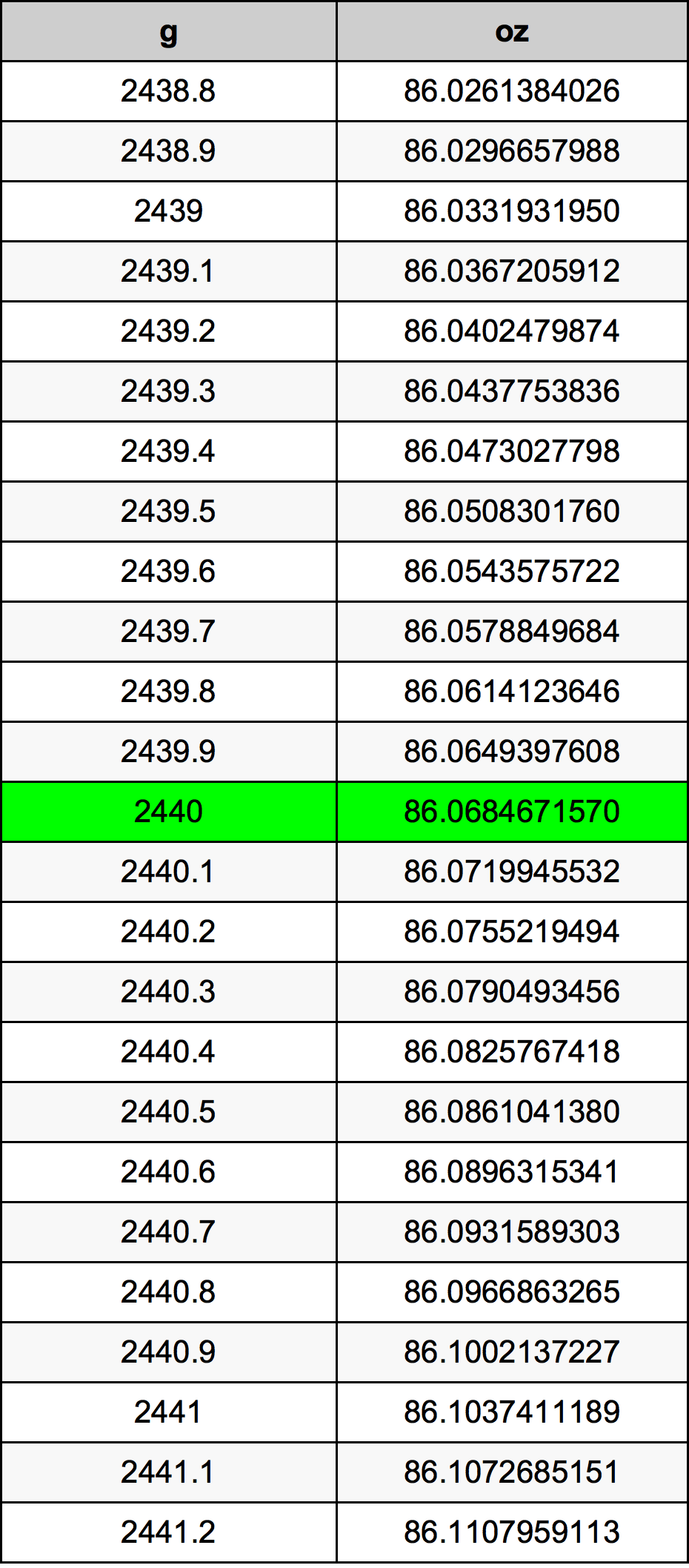 2440 Грам Таблица за преобразуване