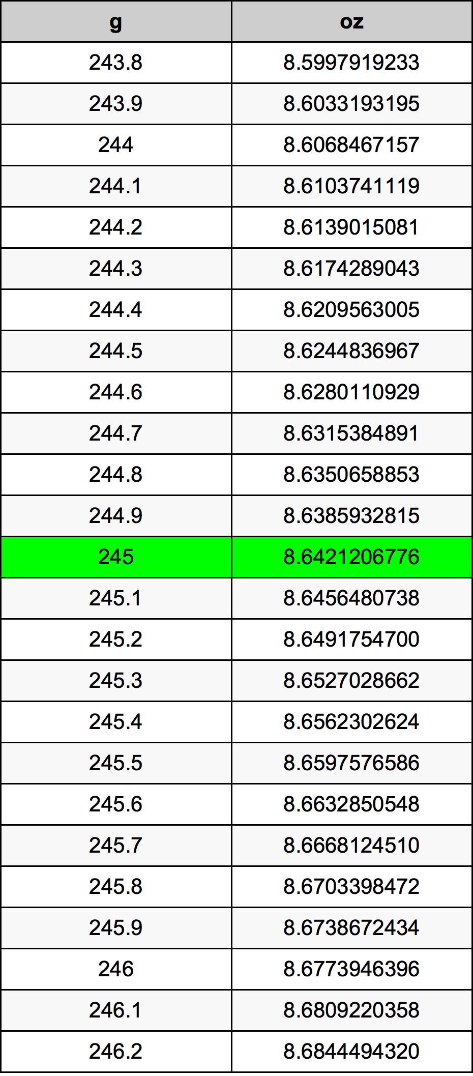 245 Грам Таблица за преобразуване
