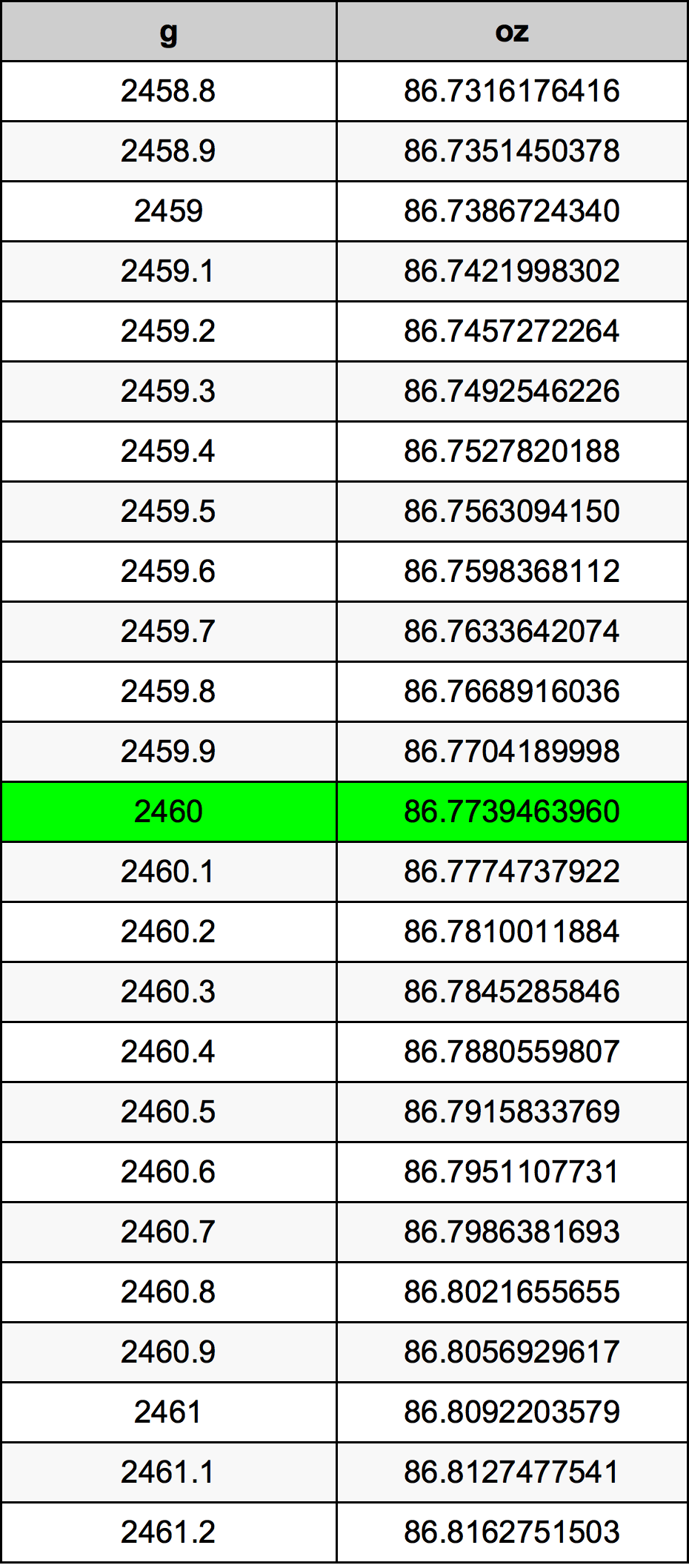 2460 Gramma konverżjoni tabella