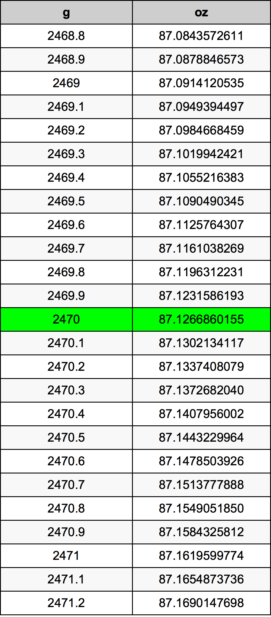 2470 غرام جدول تحويل