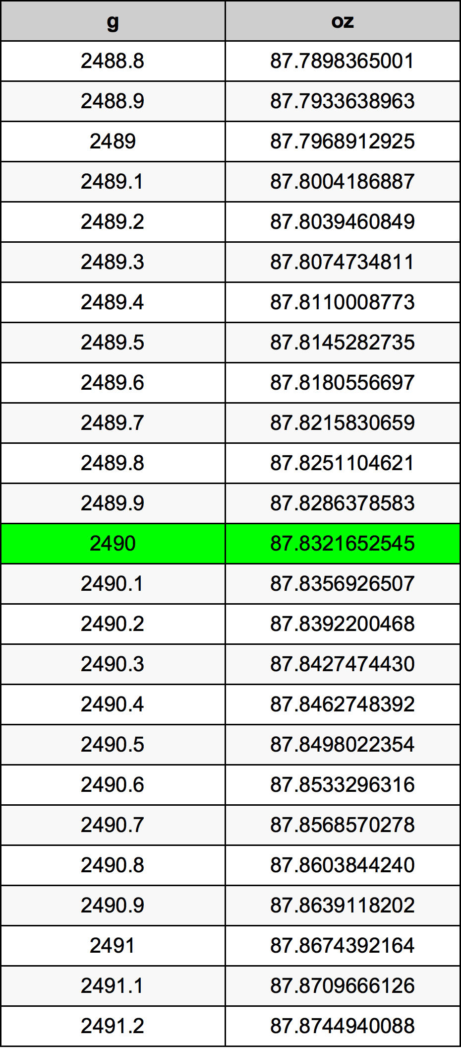 2490 Грам Таблица за преобразуване