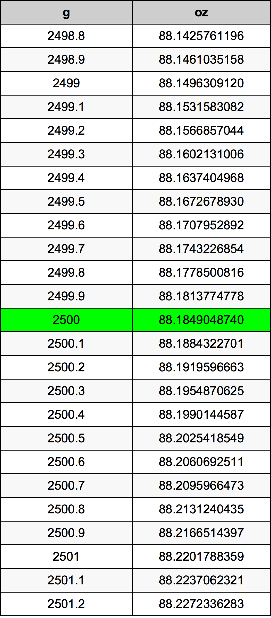 2500 ગ્રામ રૂપાંતર કોષ્ટક