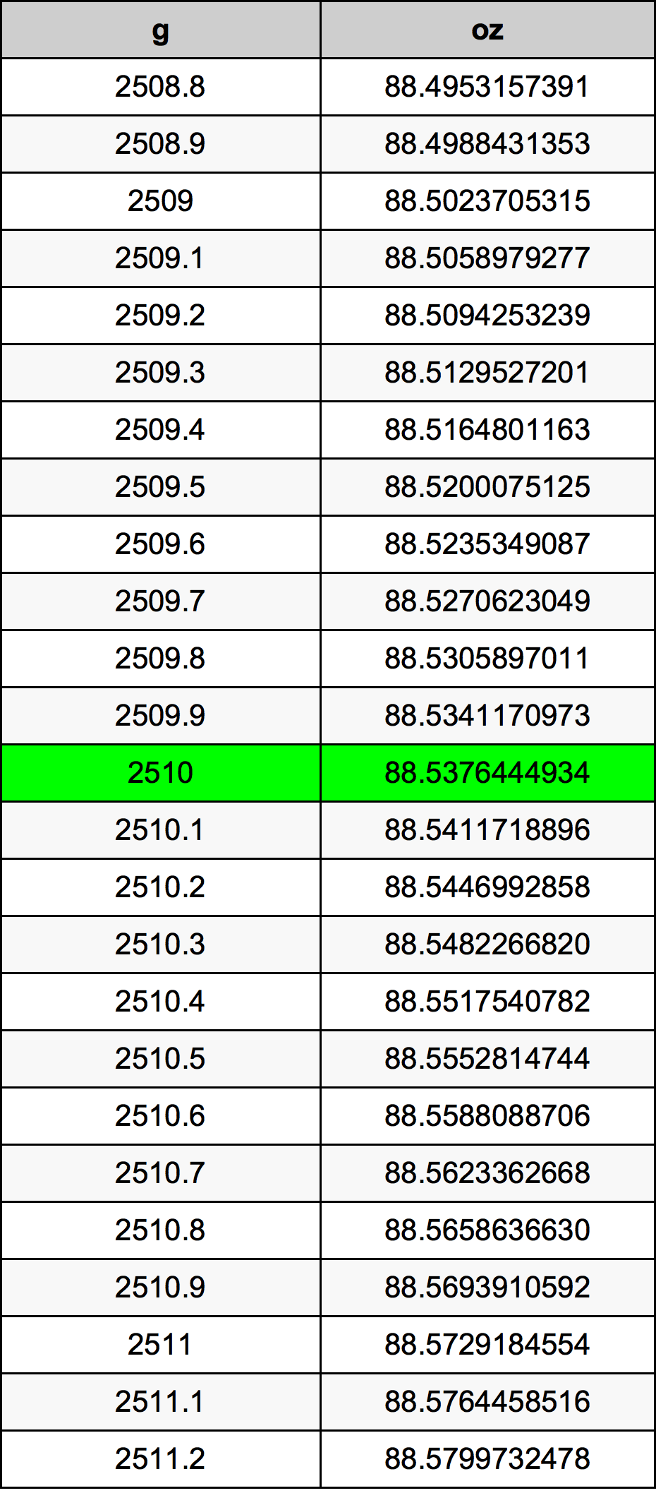 2510 Грам Таблица за преобразуване