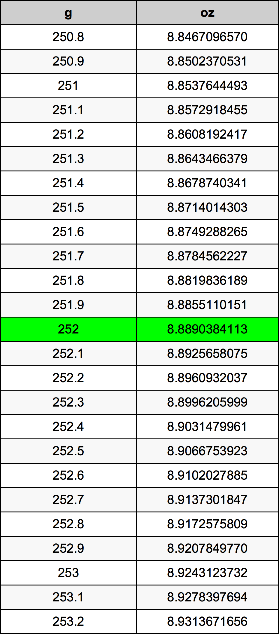 252 Gramma konverżjoni tabella