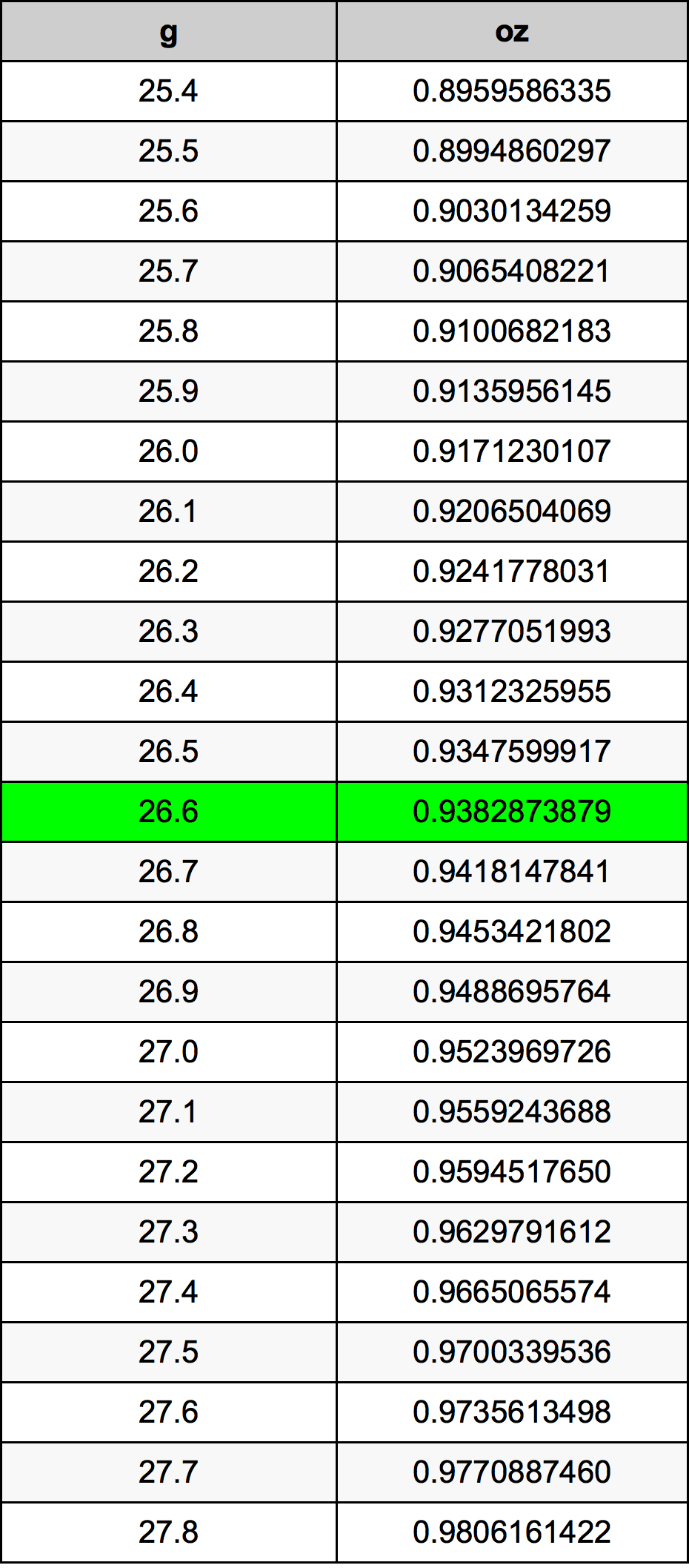 26.6 Gramma konverżjoni tabella