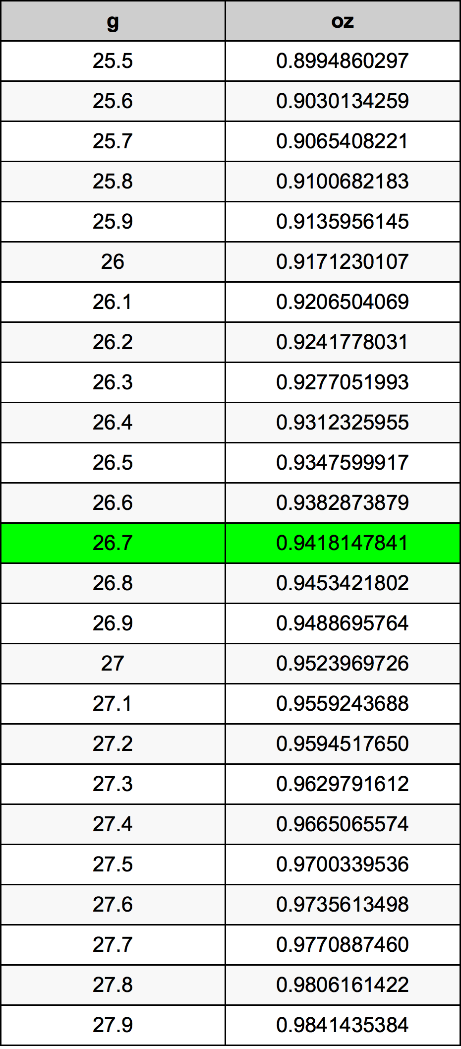 26.7 Gramma konverżjoni tabella