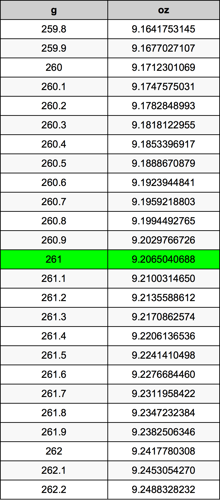 261 Gramma konverżjoni tabella