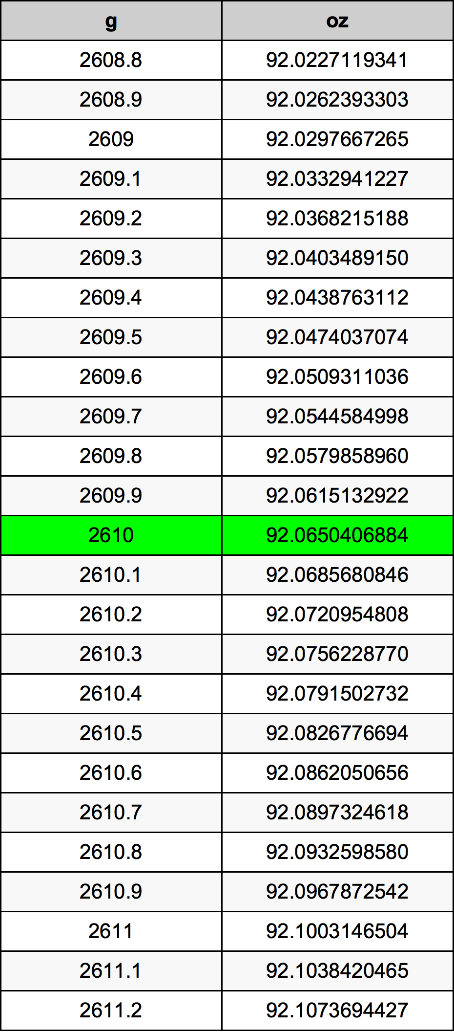 2610 Грам Таблица за преобразуване