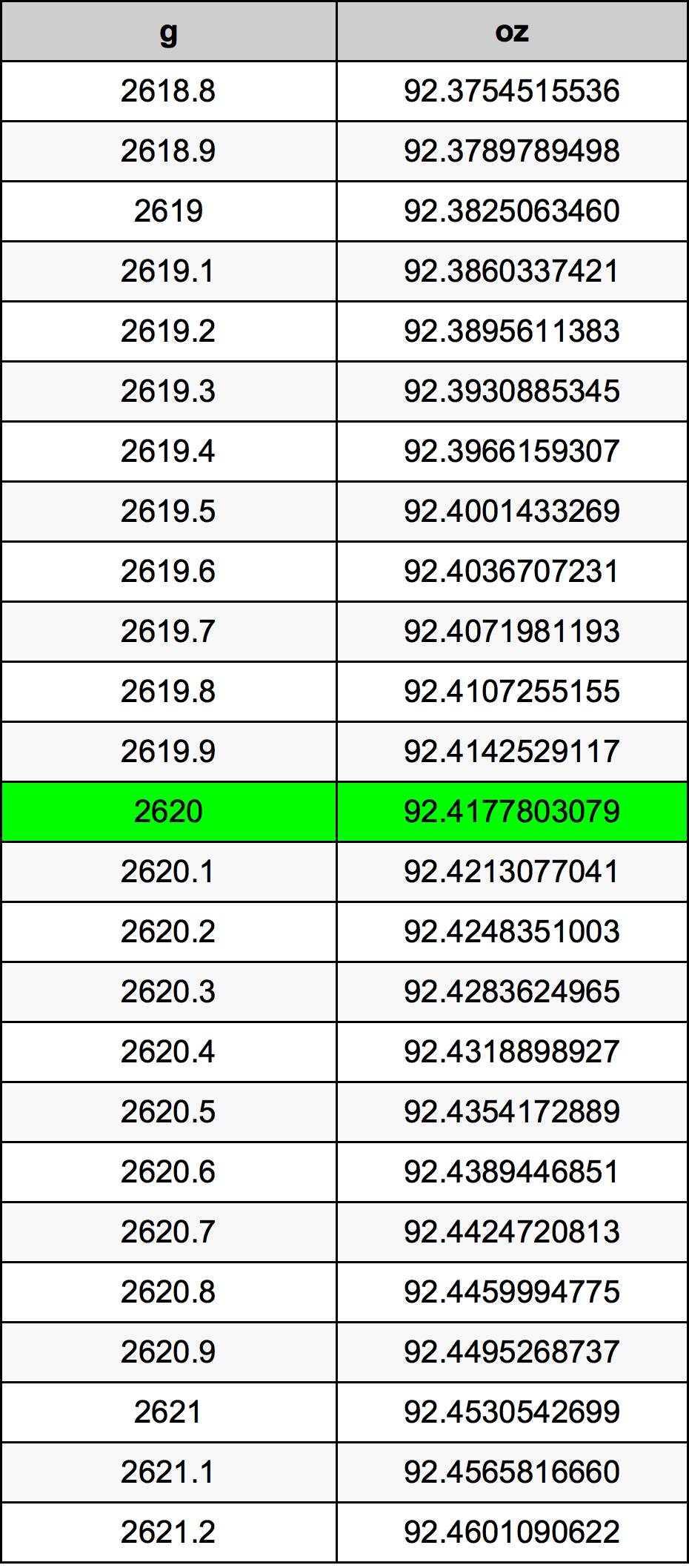 2620 Gramma konverżjoni tabella