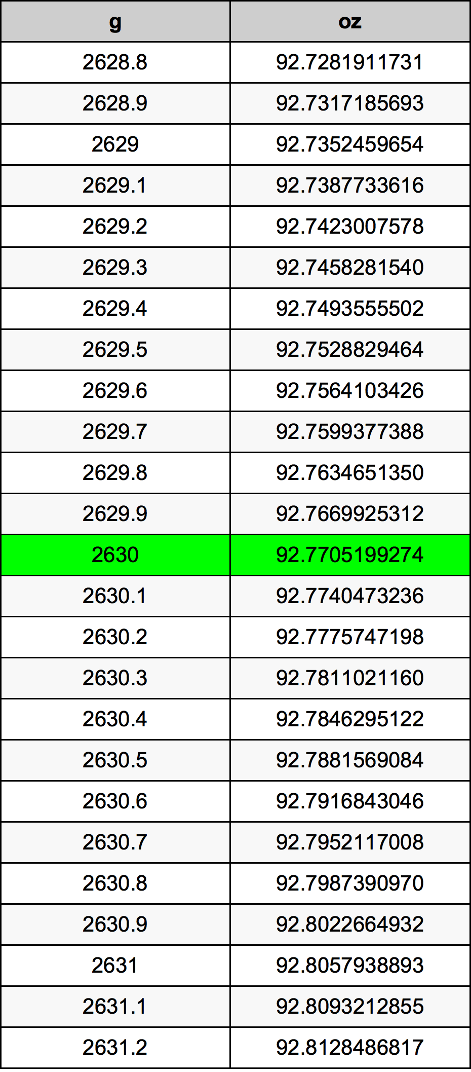 2630 Грам Таблица за преобразуване