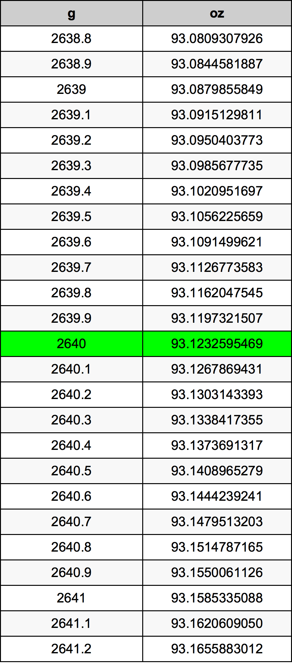 2640 Gram konversi tabel