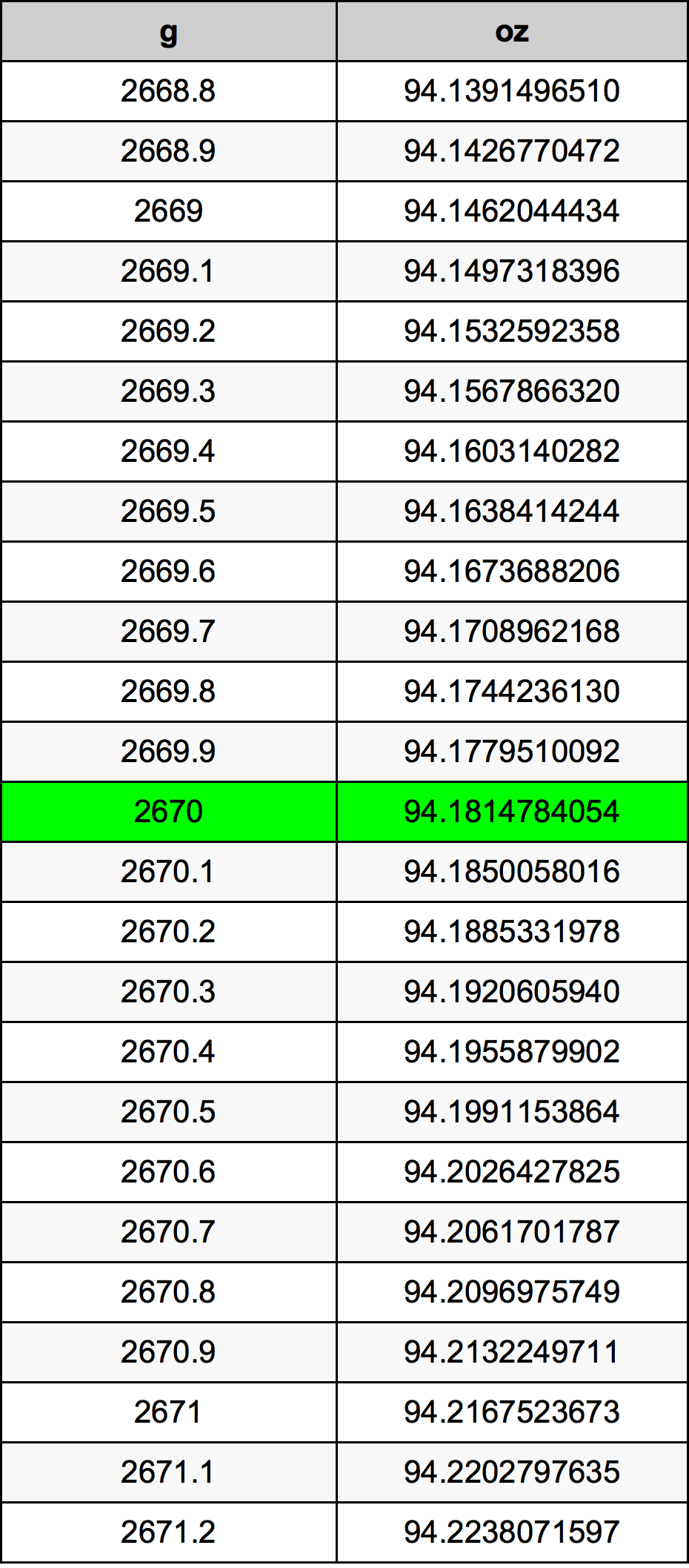 2670 Gramma konverżjoni tabella
