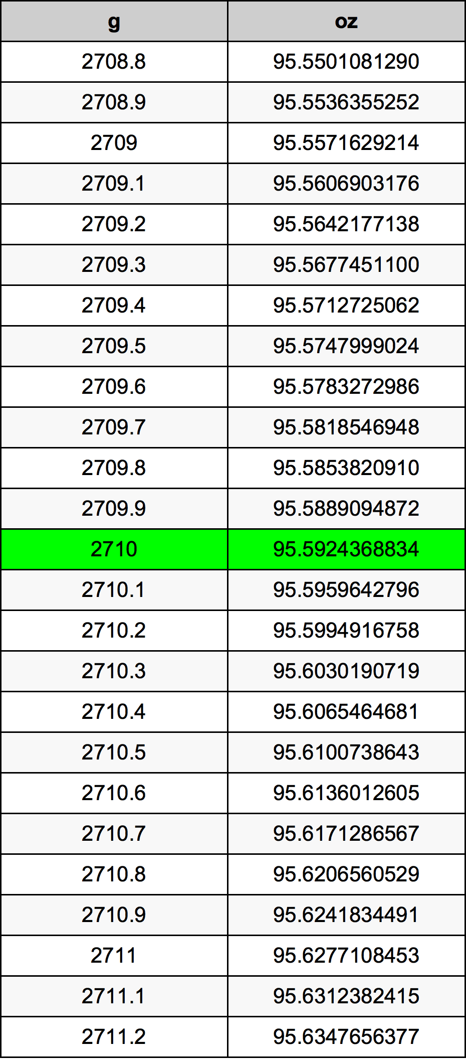 2710 Gramma konverżjoni tabella