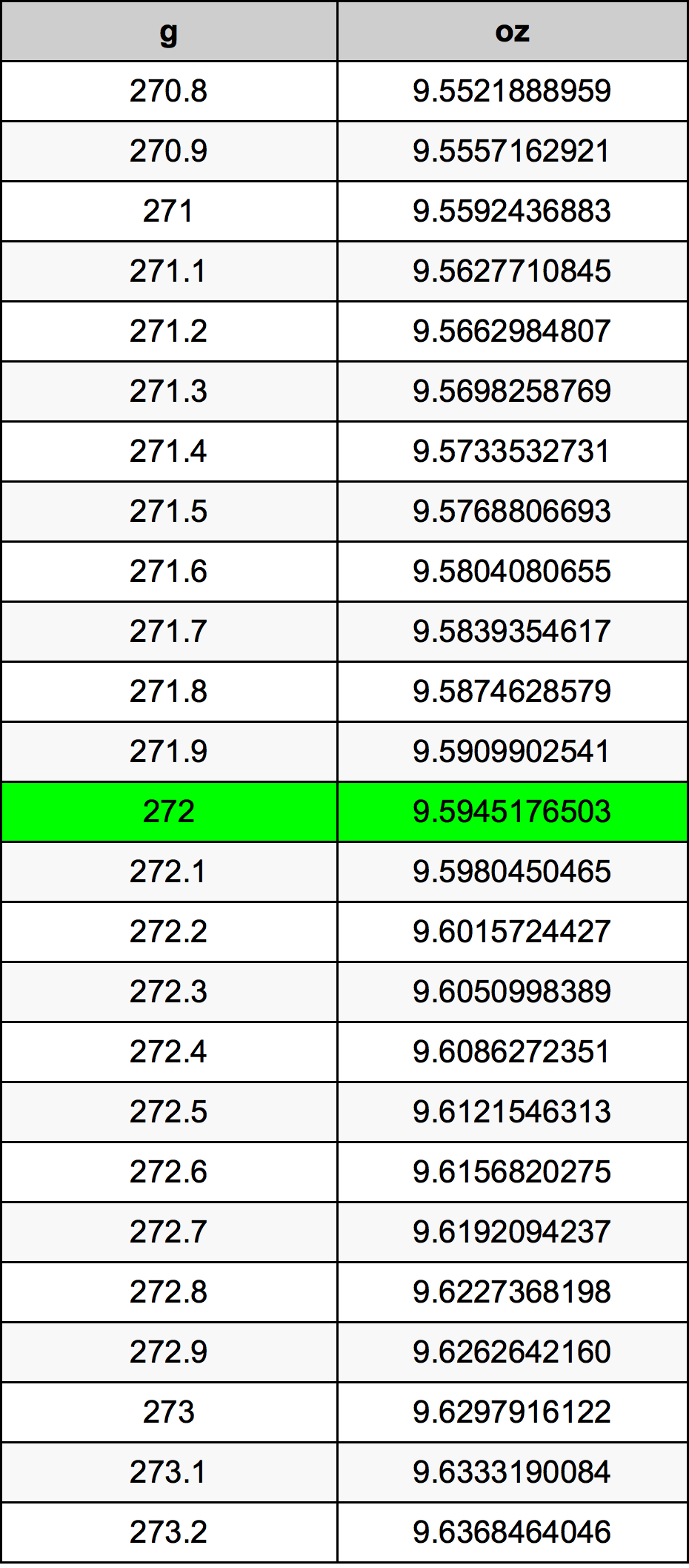 272 Грам Таблица за преобразуване