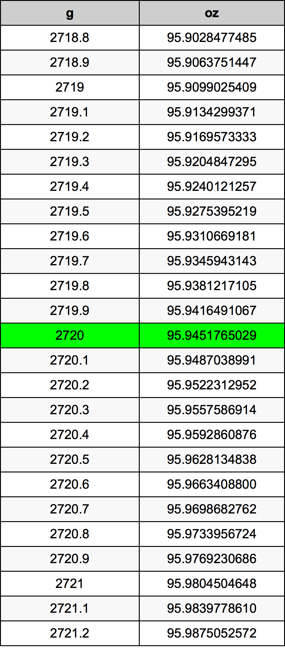 2720 Gramma konverżjoni tabella