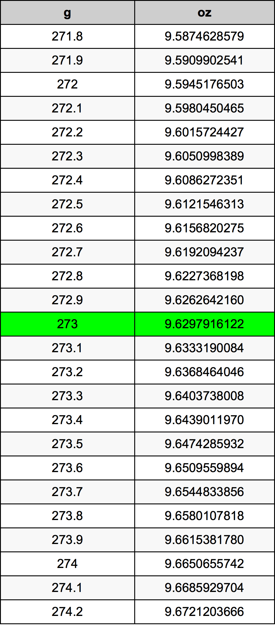 273 Gram konversi tabel