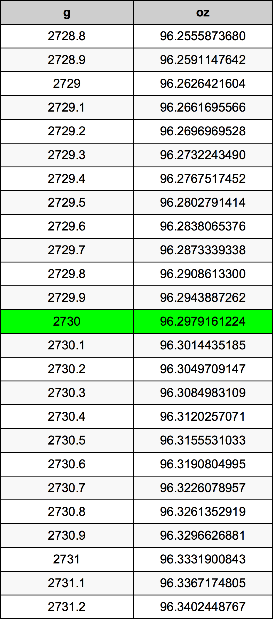 2730 Gram tabelul de conversie