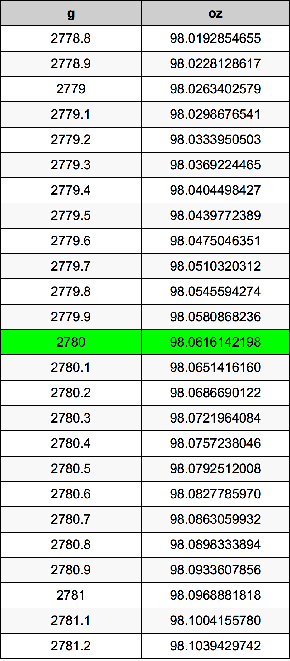 2780 Грам Таблица за преобразуване
