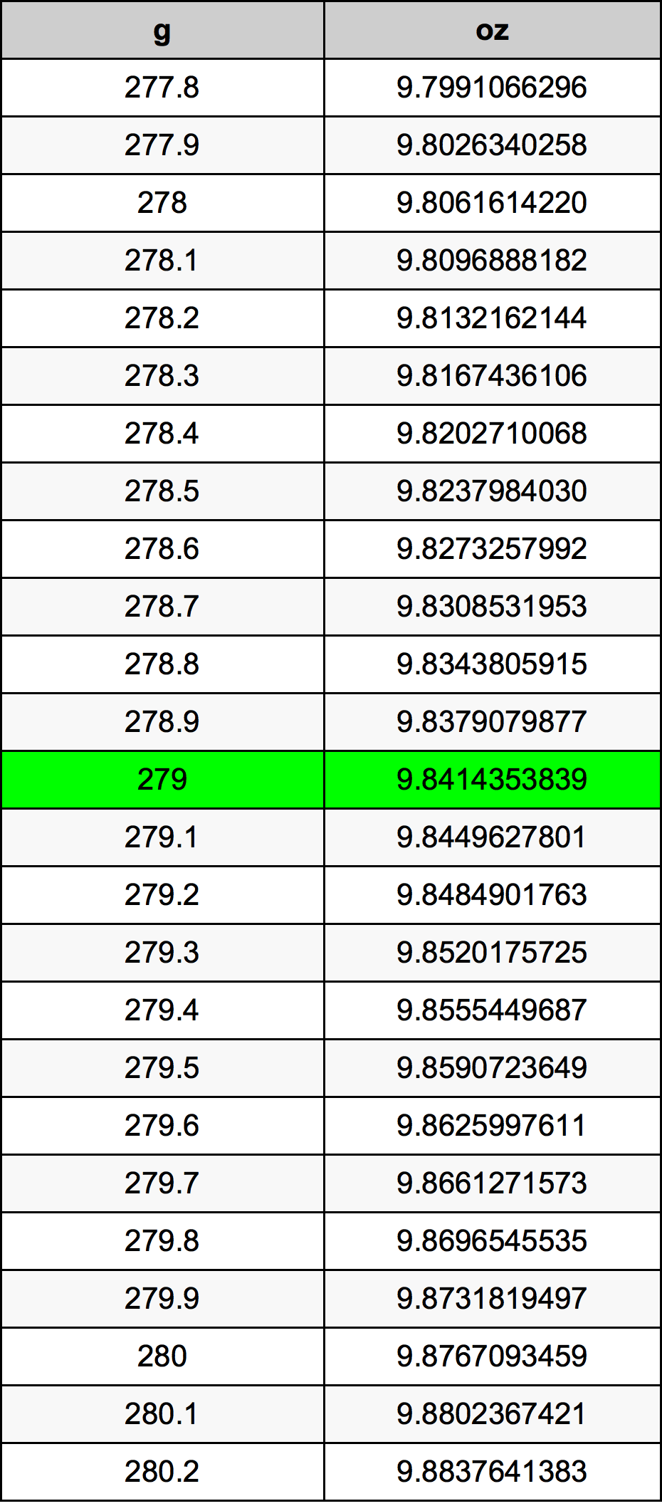 279 Gramma konverżjoni tabella