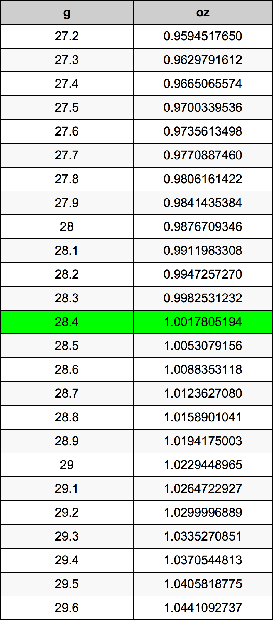 28.4 Gramma konverżjoni tabella