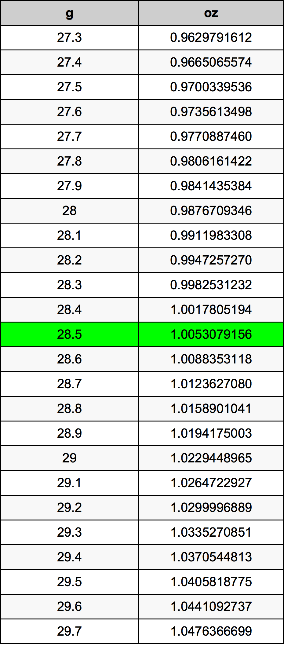 28.5 Gramma konverżjoni tabella