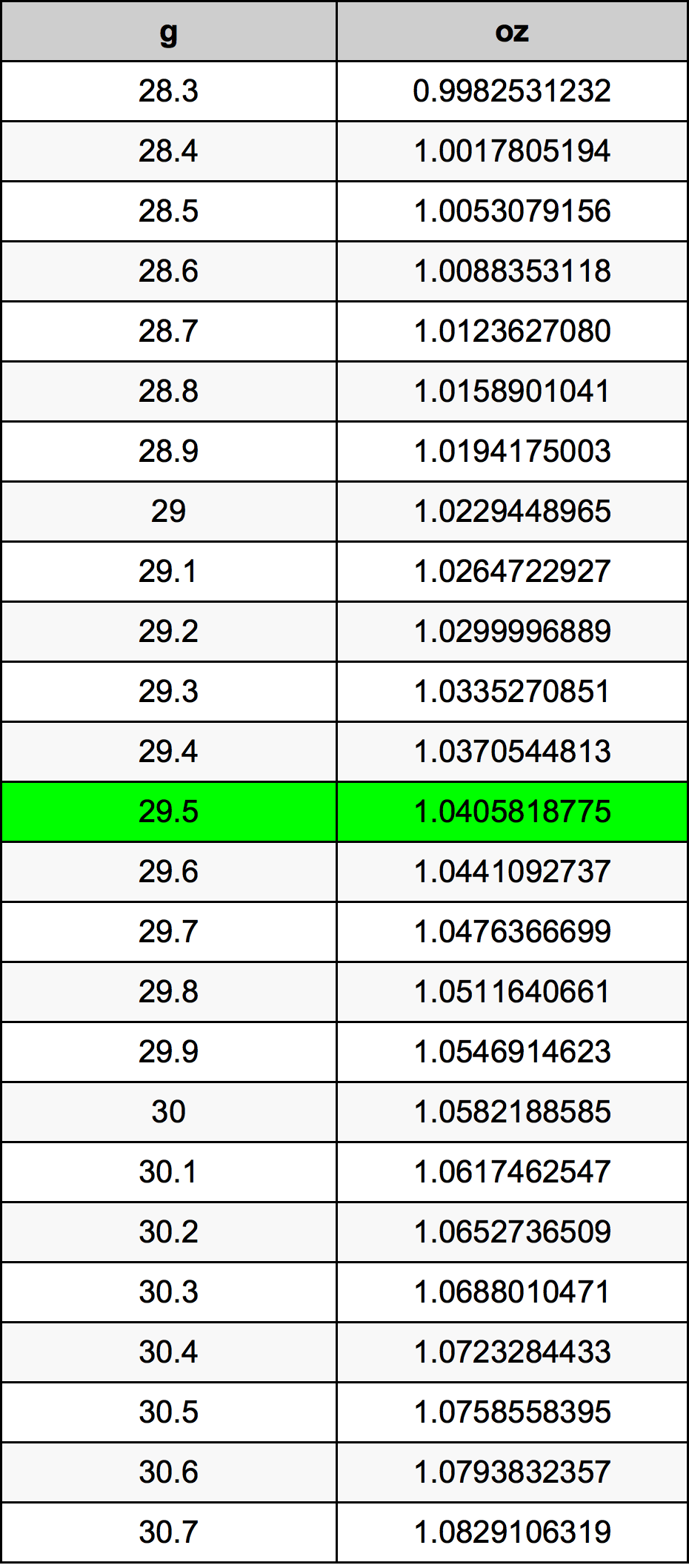 29.5 Gramma konverżjoni tabella