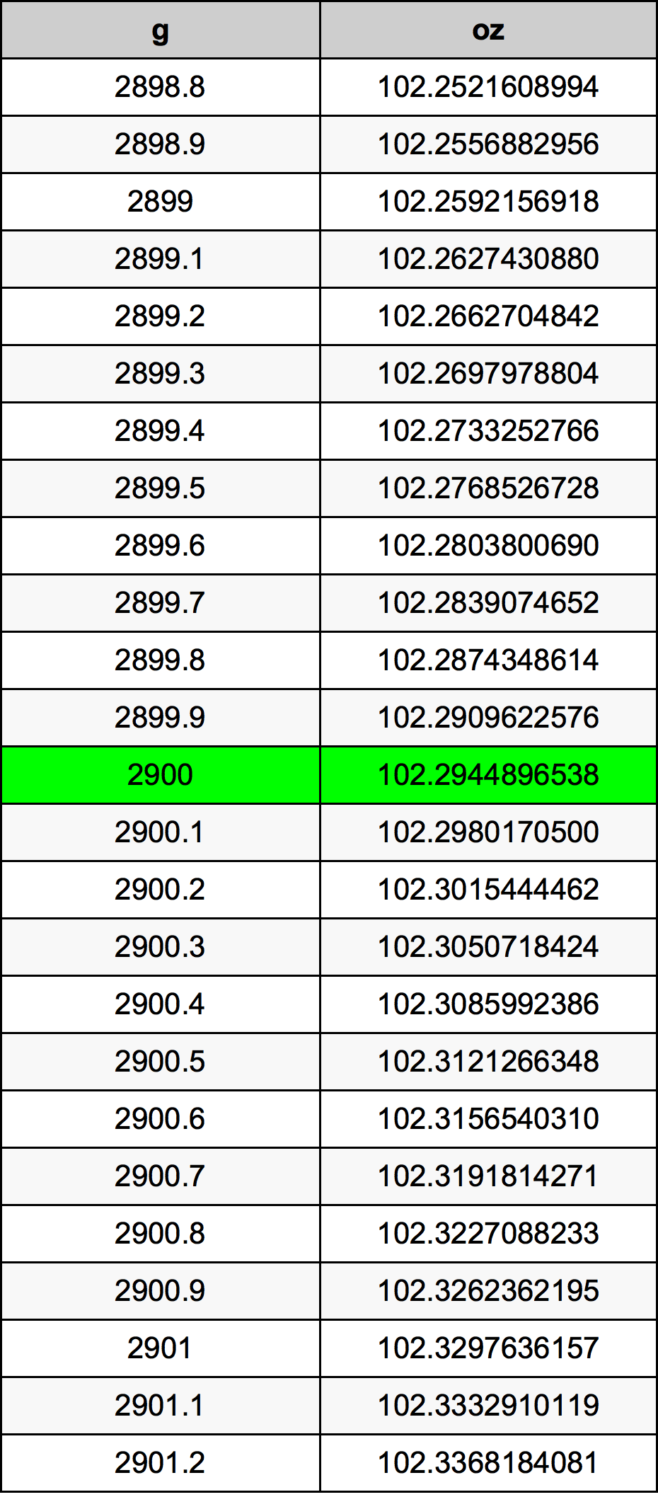 2900 Грам Таблица за преобразуване