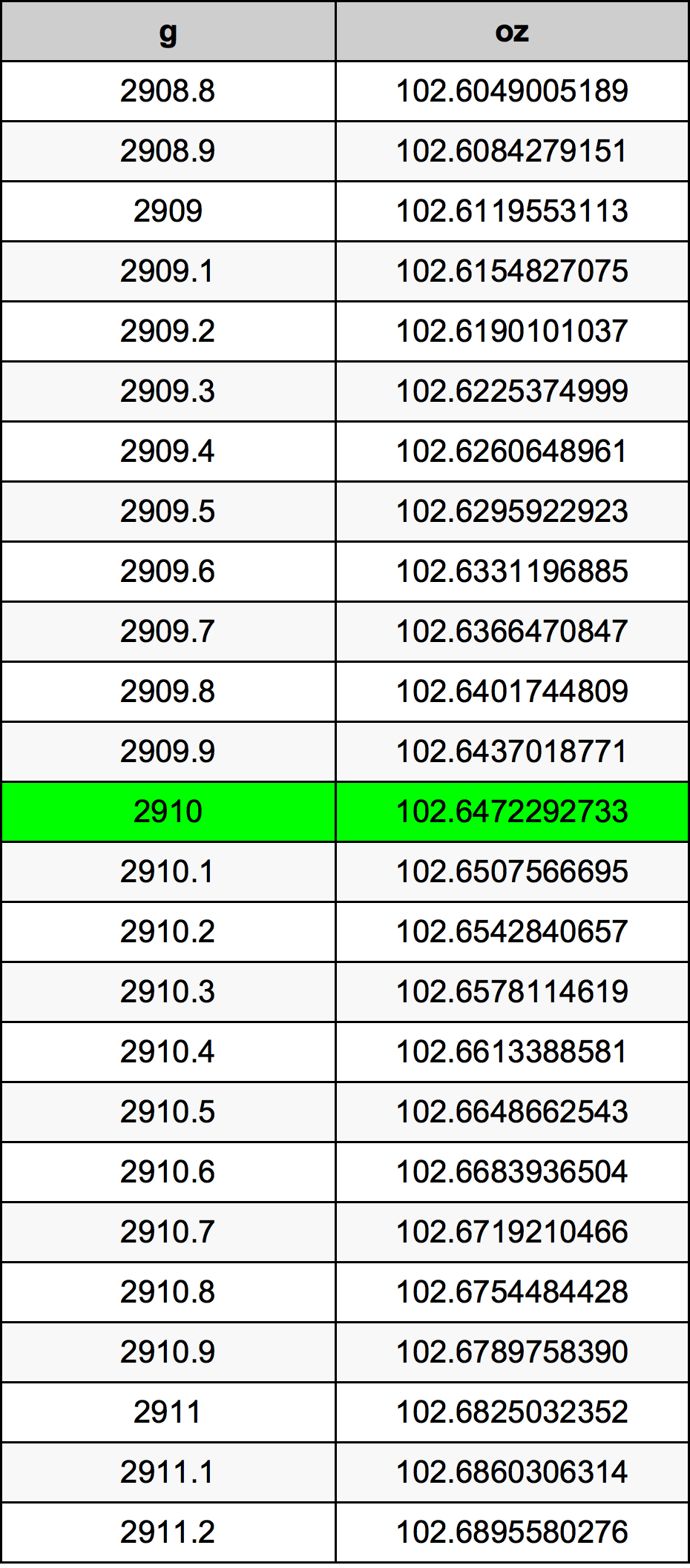 2910 Gramma konverżjoni tabella