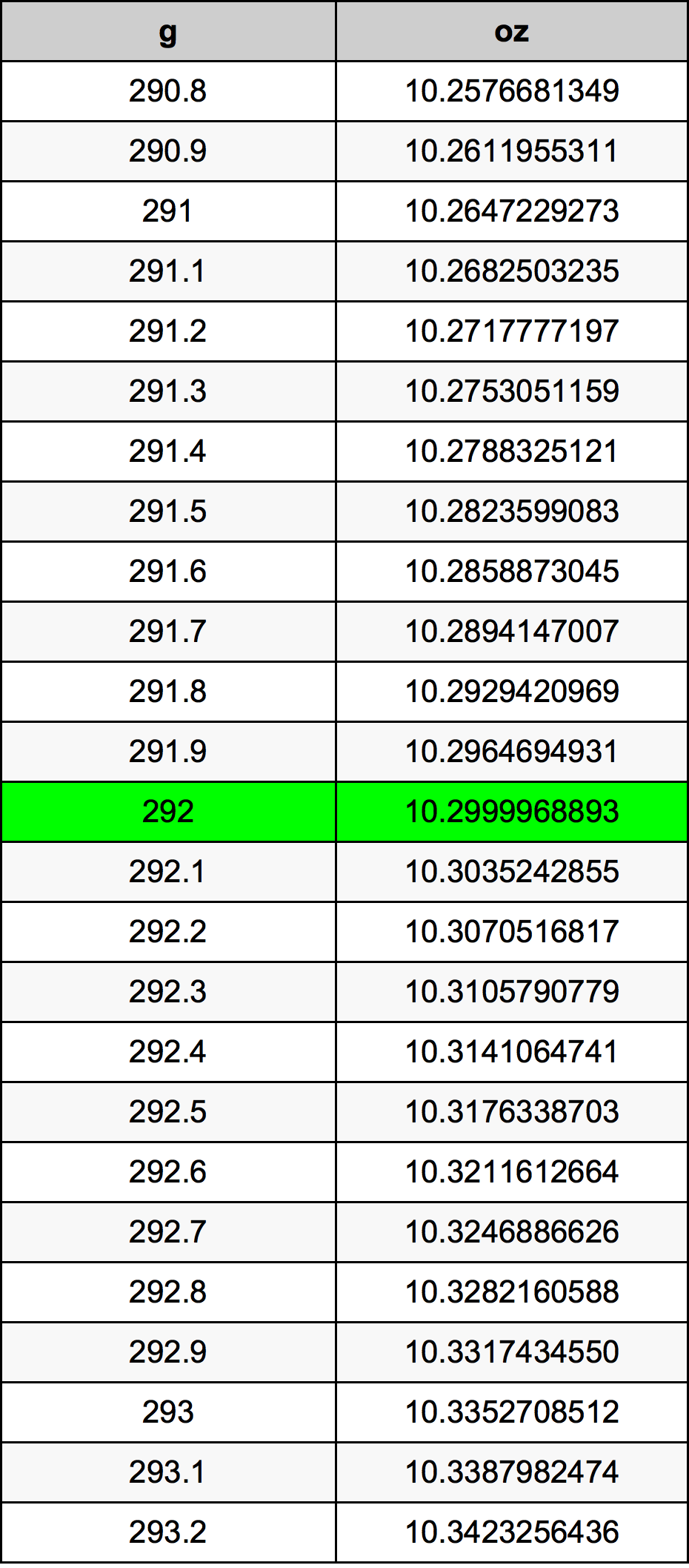 292 Грам Таблица за преобразуване