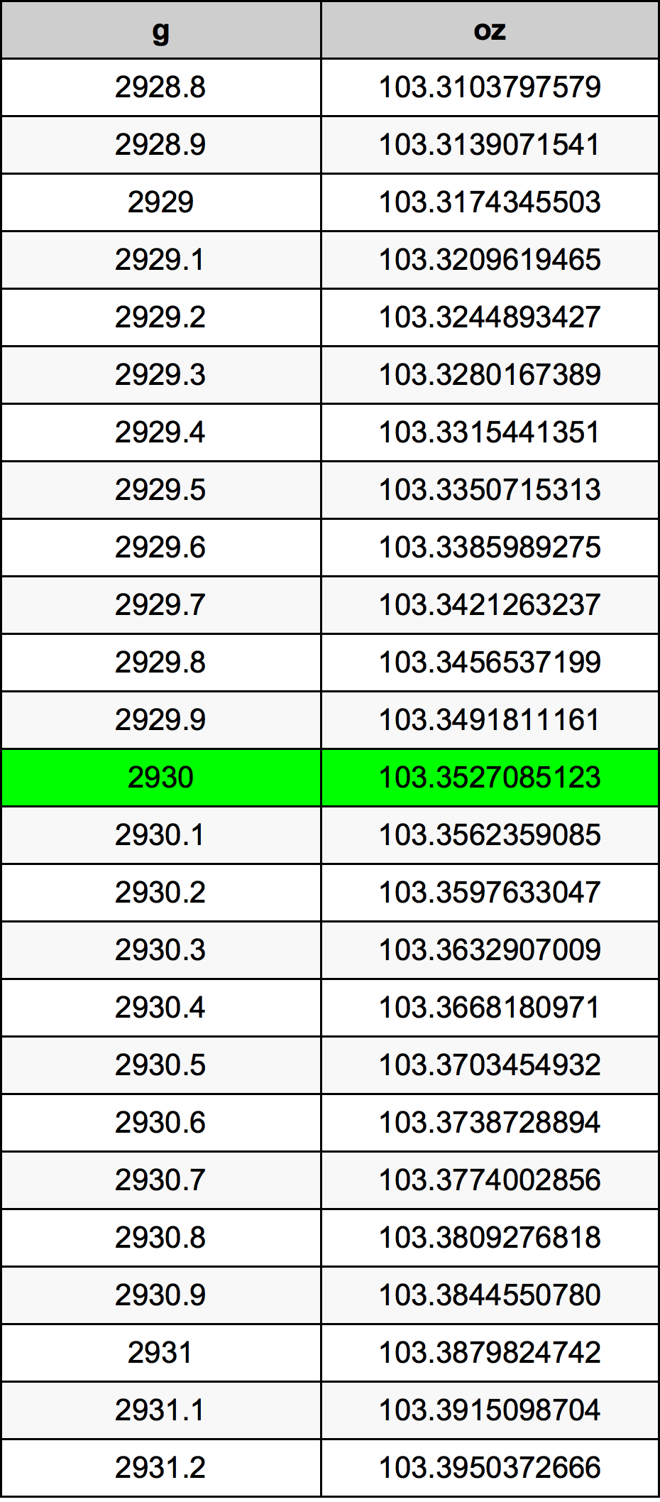 2930 Gramma konverżjoni tabella